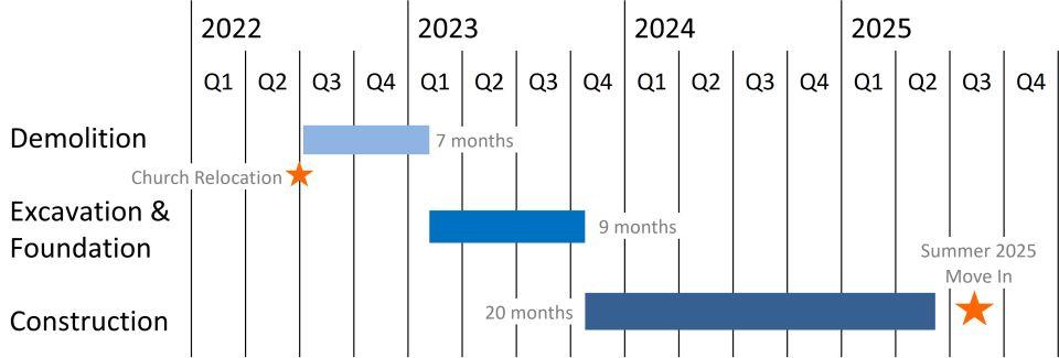 schedule showing demolition, excavation & foundation, construction for move in Summer 2025